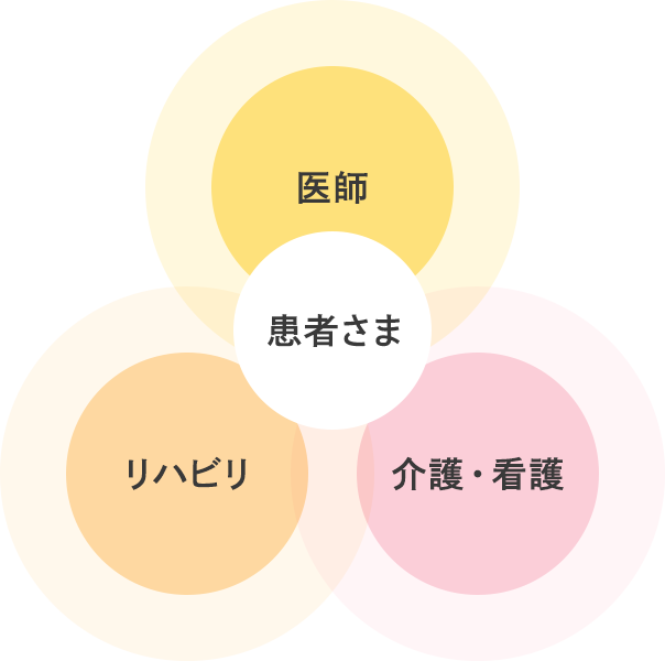 患者さま、医師、リハビリ、介護・看護