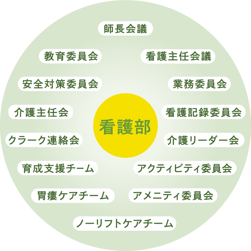 看護部内委員会活動