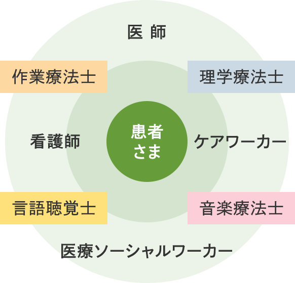 作業療法士、⾔語聴覚士、理学療法士、音楽療法士